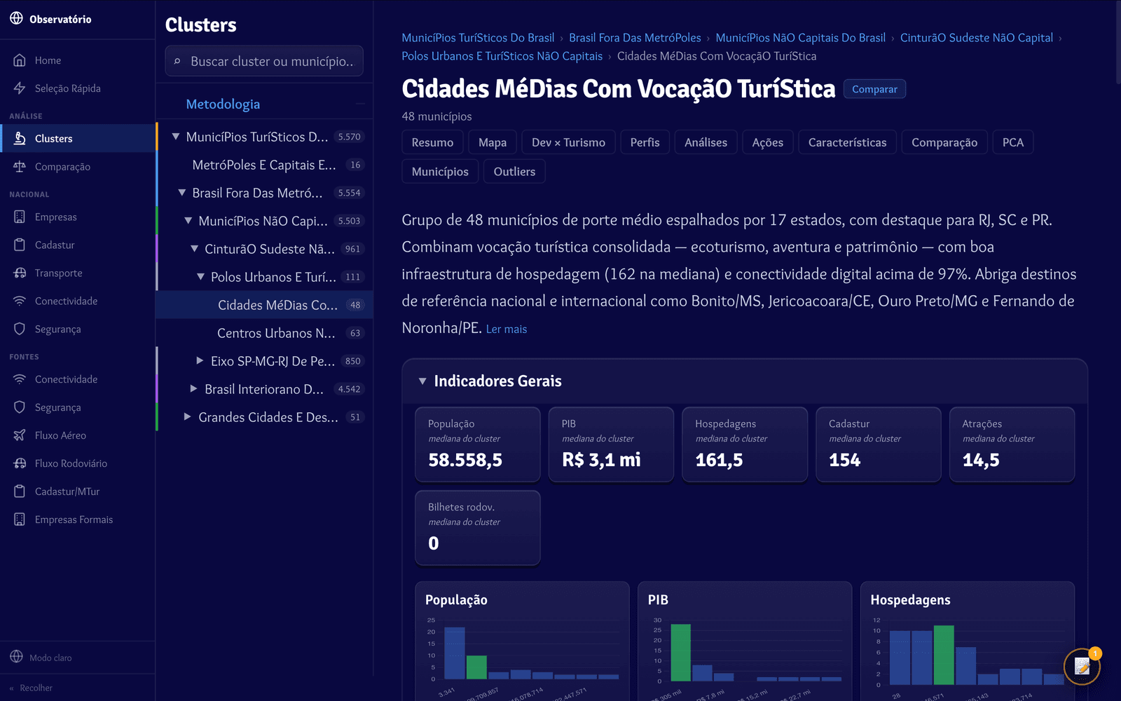 Painel de clusters com a árvore de agrupamentos dos municípios brasileiros e os indicadores medianos de um cluster de cidades médias com vocação turística