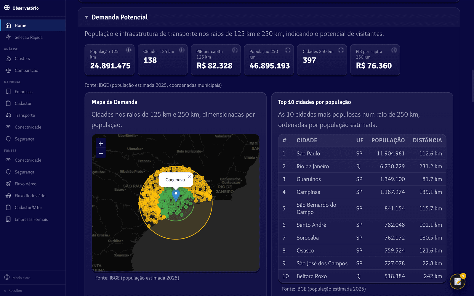 Painel de demanda potencial com população e PIB per capita nos raios de 125 km e 250 km, mapa das cidades do entorno e lista das dez mais populosas