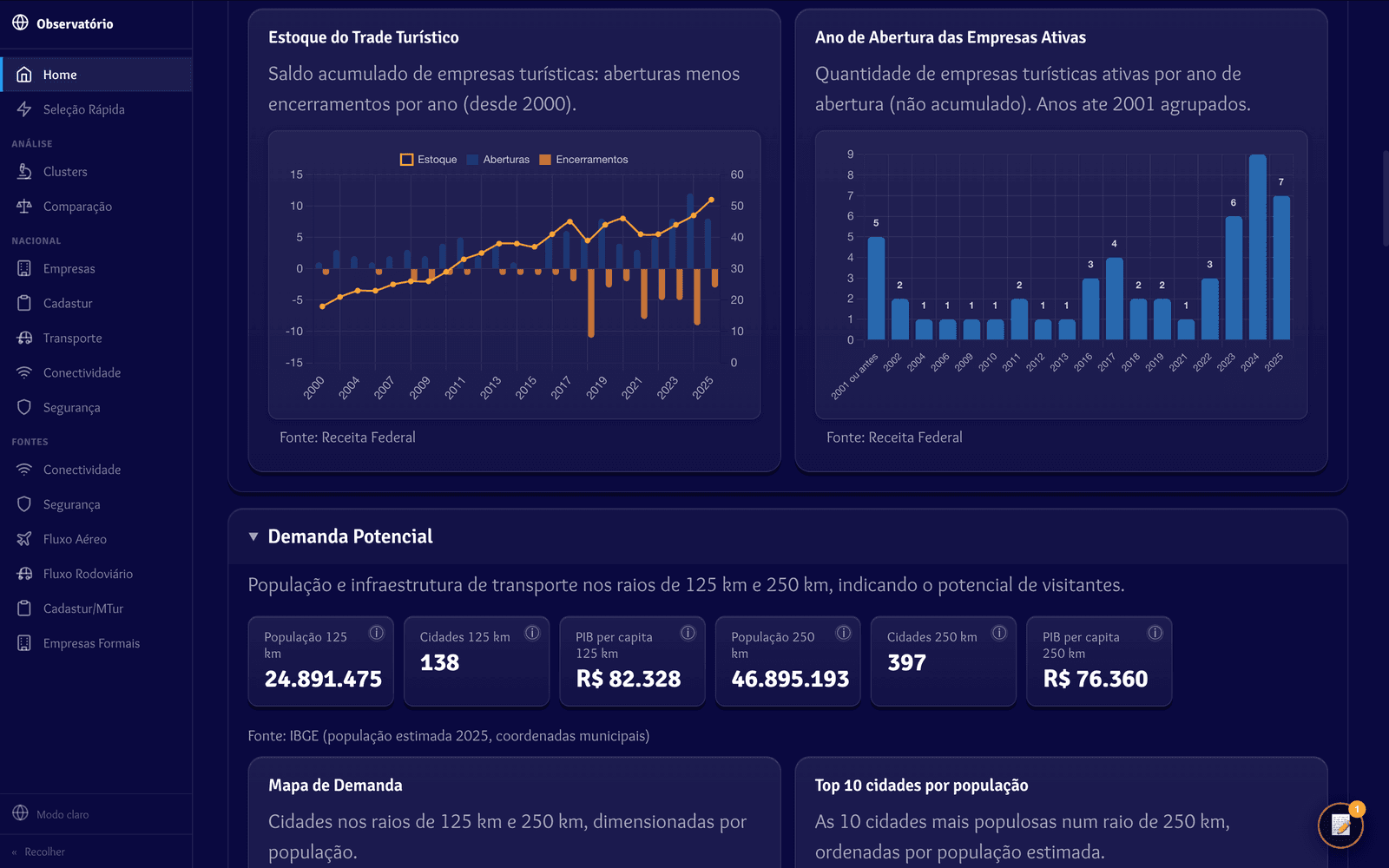Painel do município com o gráfico de estoque do trade turístico e o histograma de ano de abertura das empresas ativas, ambos com fonte na Receita Federal